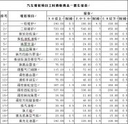 重庆别克维修教您计算修車(chē)价格